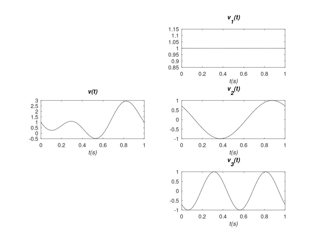 Time-representation of analog signal frequency components