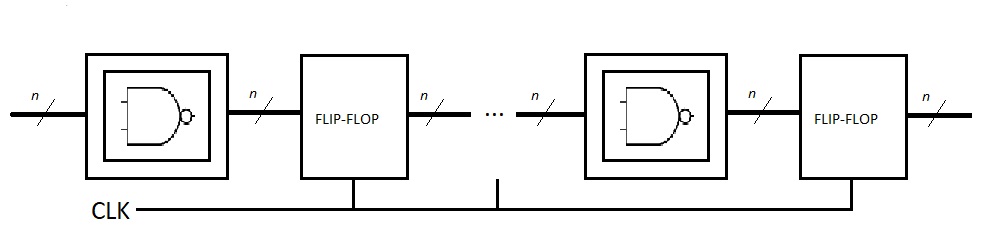 Generic digital circuit adding flip-flops.