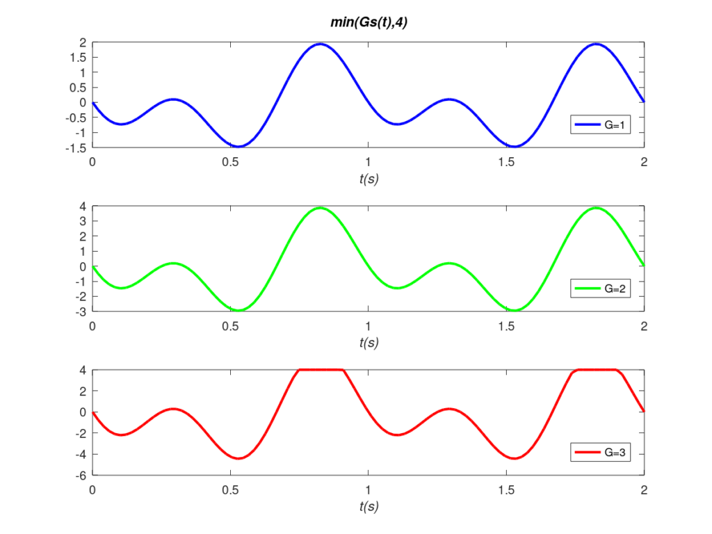 Example of Non-linear distortion due to saturation.