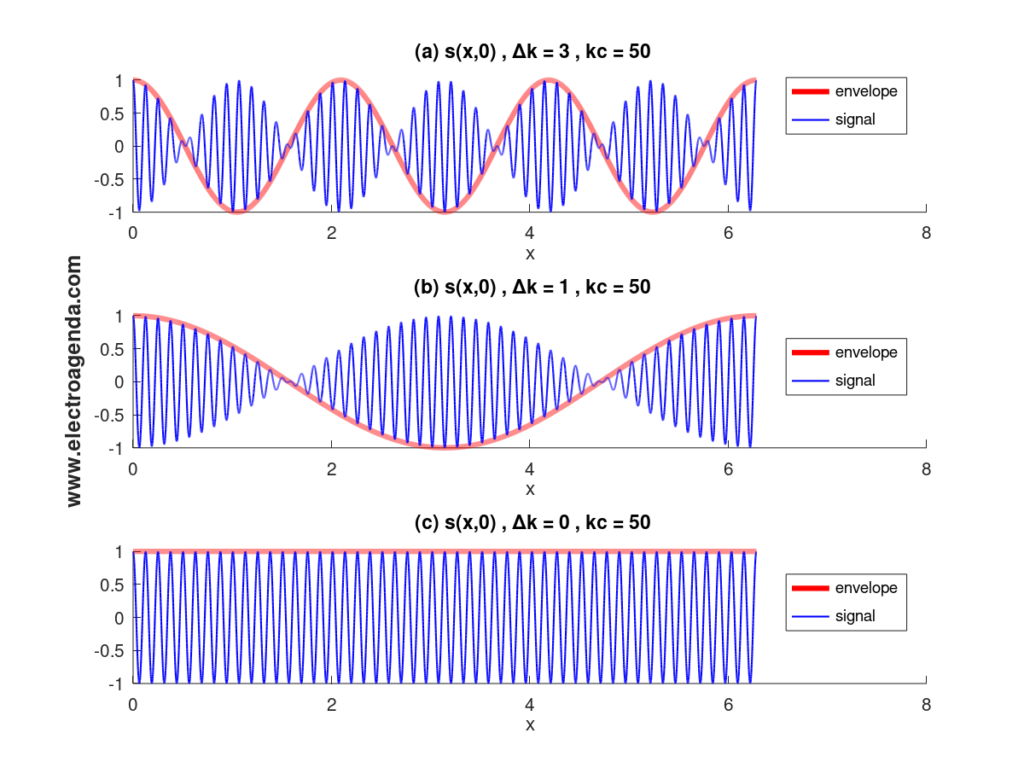 Signal and envelope (that propagates at group velocity)