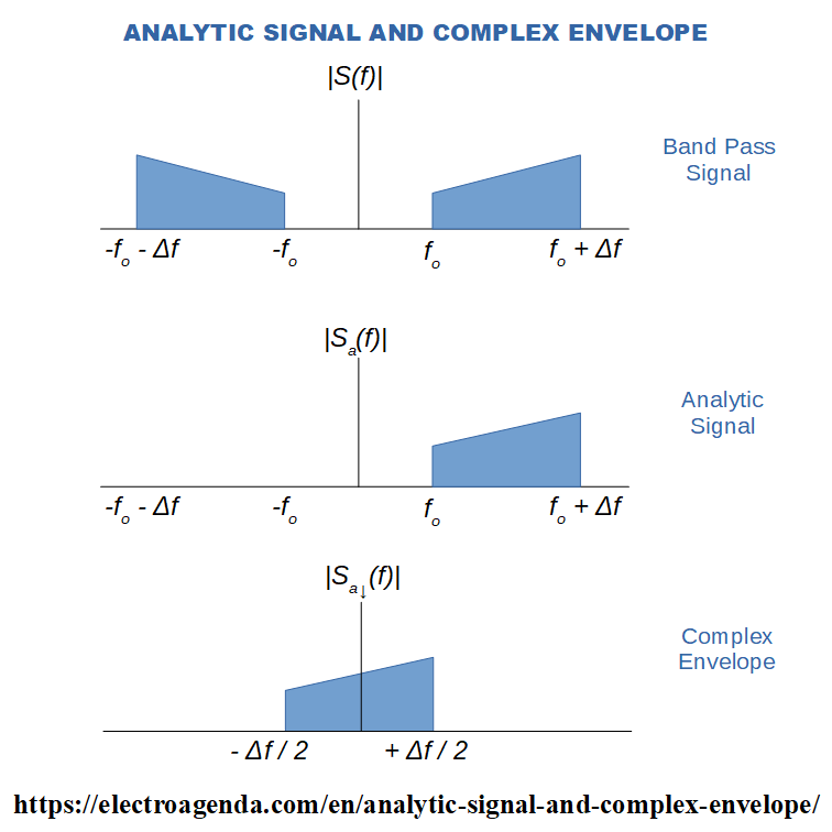 Real Bandpass Signal and its corresponding Analytic Signal and Complex Envelope. 