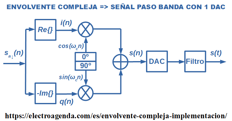 Implementación de señal real paso banda a partir de envolvente compleja con un conversor DAC