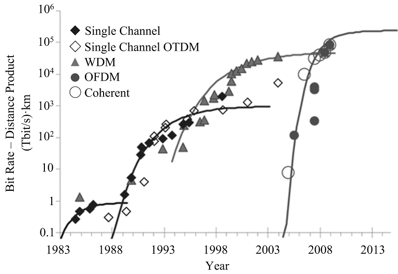 (EN) Evolution of bit rate distance product.
(ES) Evolución del producto distancia por ancho de banda.