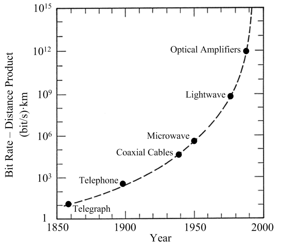 (EN) Bit Rate - Distance Product
(ES) Producto Distancia por Ancho de Banda