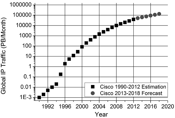 Worlwide IP Data Traffic. Trafico de Datos IP a nivel mundial. 