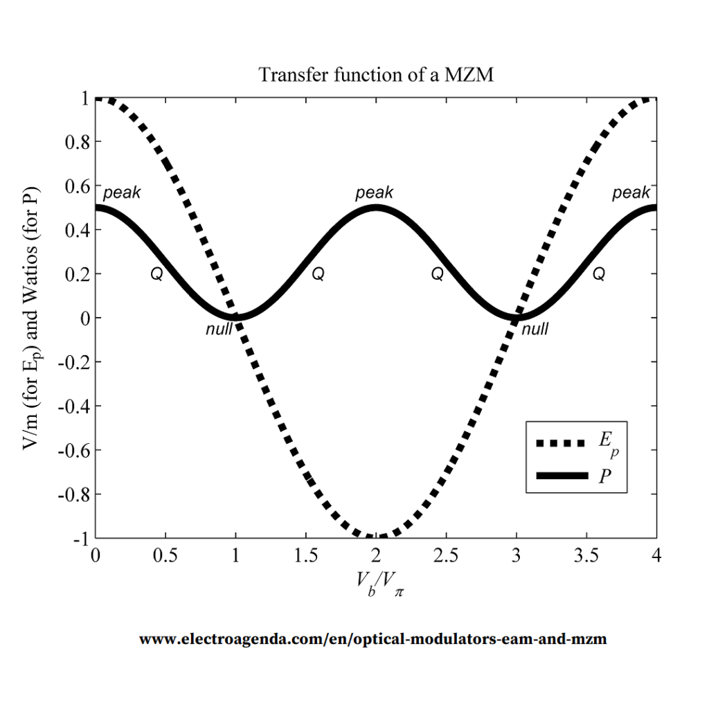 MZM Optical modulator Transfer Function for electric field and optical output power