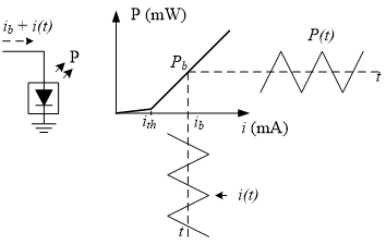 Direct Modulation of Laser or Intensitiy Modulation Transfer Function