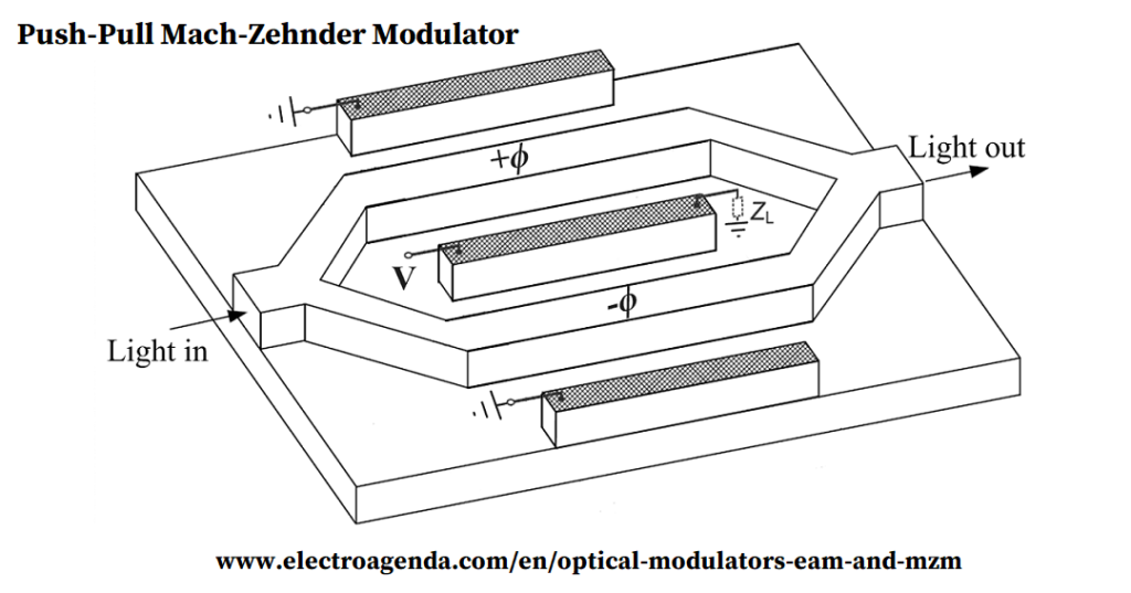 Push Pull Mach-Zehnder Optical Modulators. Mach-Zehnder Modulators (MZM). 