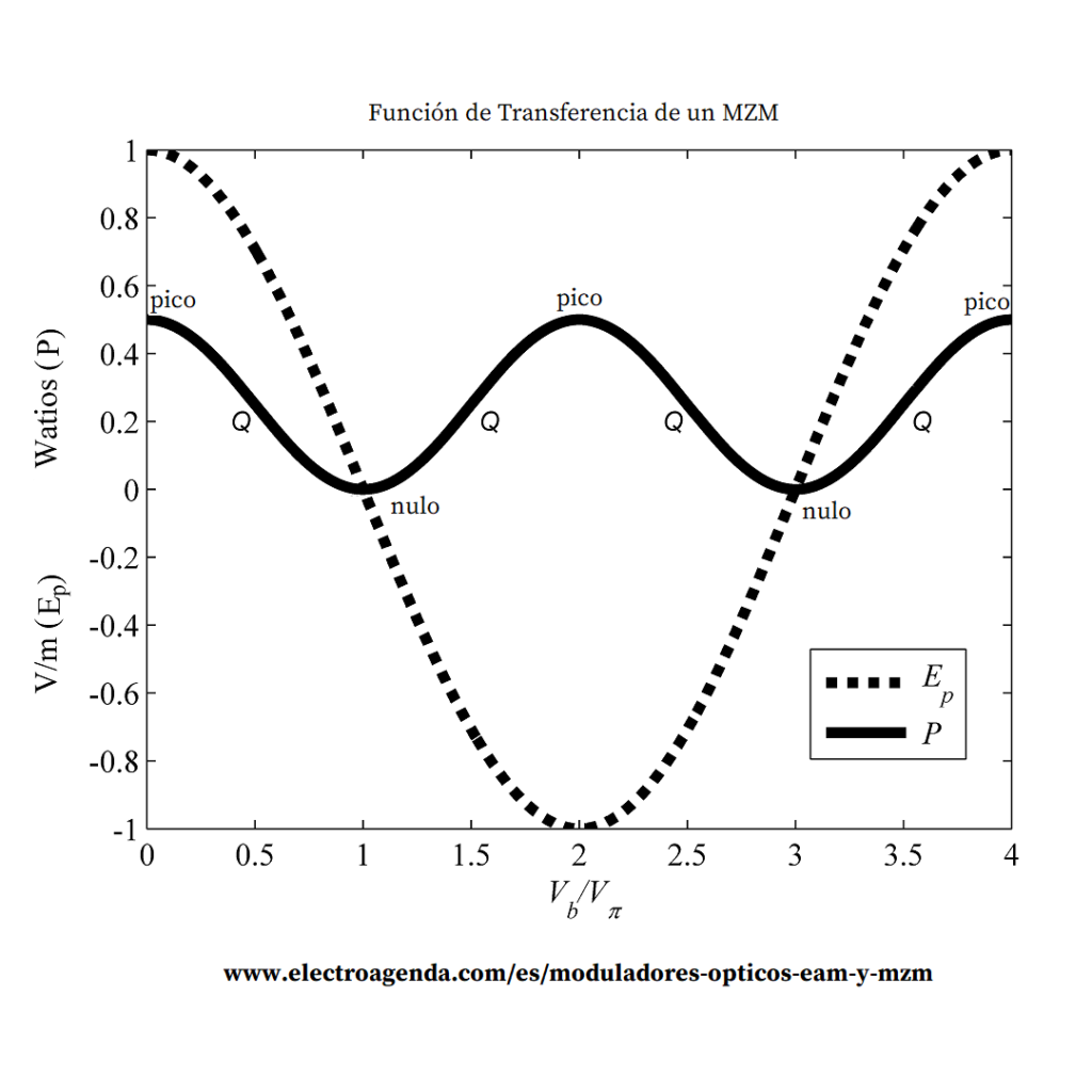 Función de transferencia de moduladores ópticos MZM