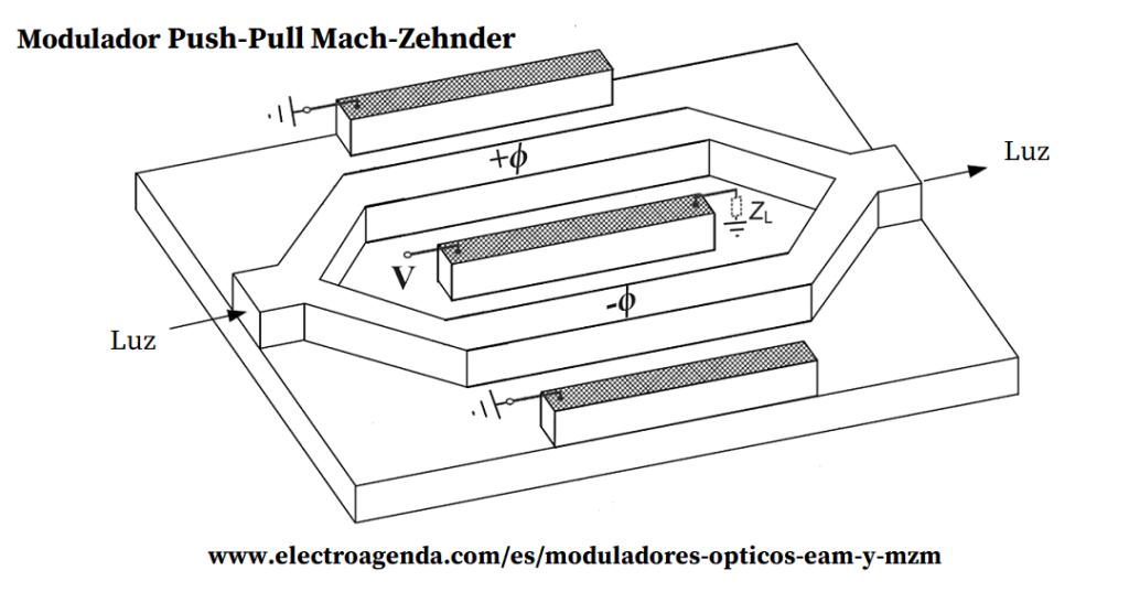 Estructura de un modulador óptico Mach Zehnder (MZM)