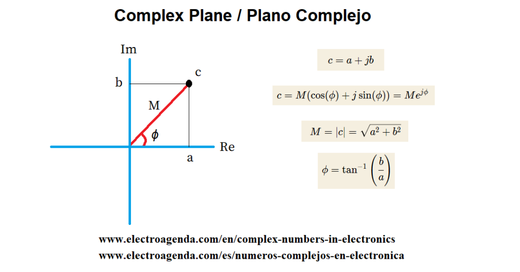 Numeros Complejos representados en el plano complejo. Comlex numbers represented in the complex plane.