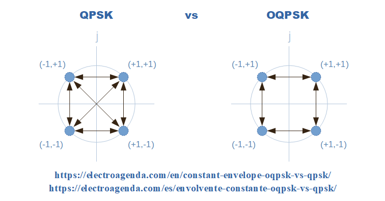 Envolvente Constante, Constant Envelope, QPSK vs OQPSK